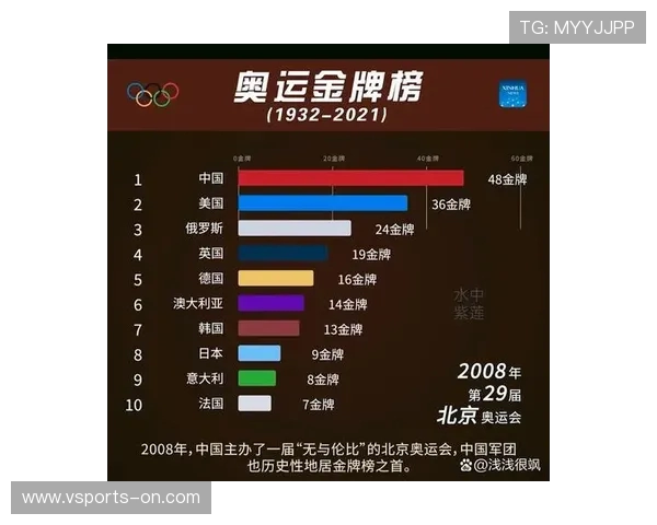 奥运会历史成绩与奖牌统计分析及各国实力演变趋势研究